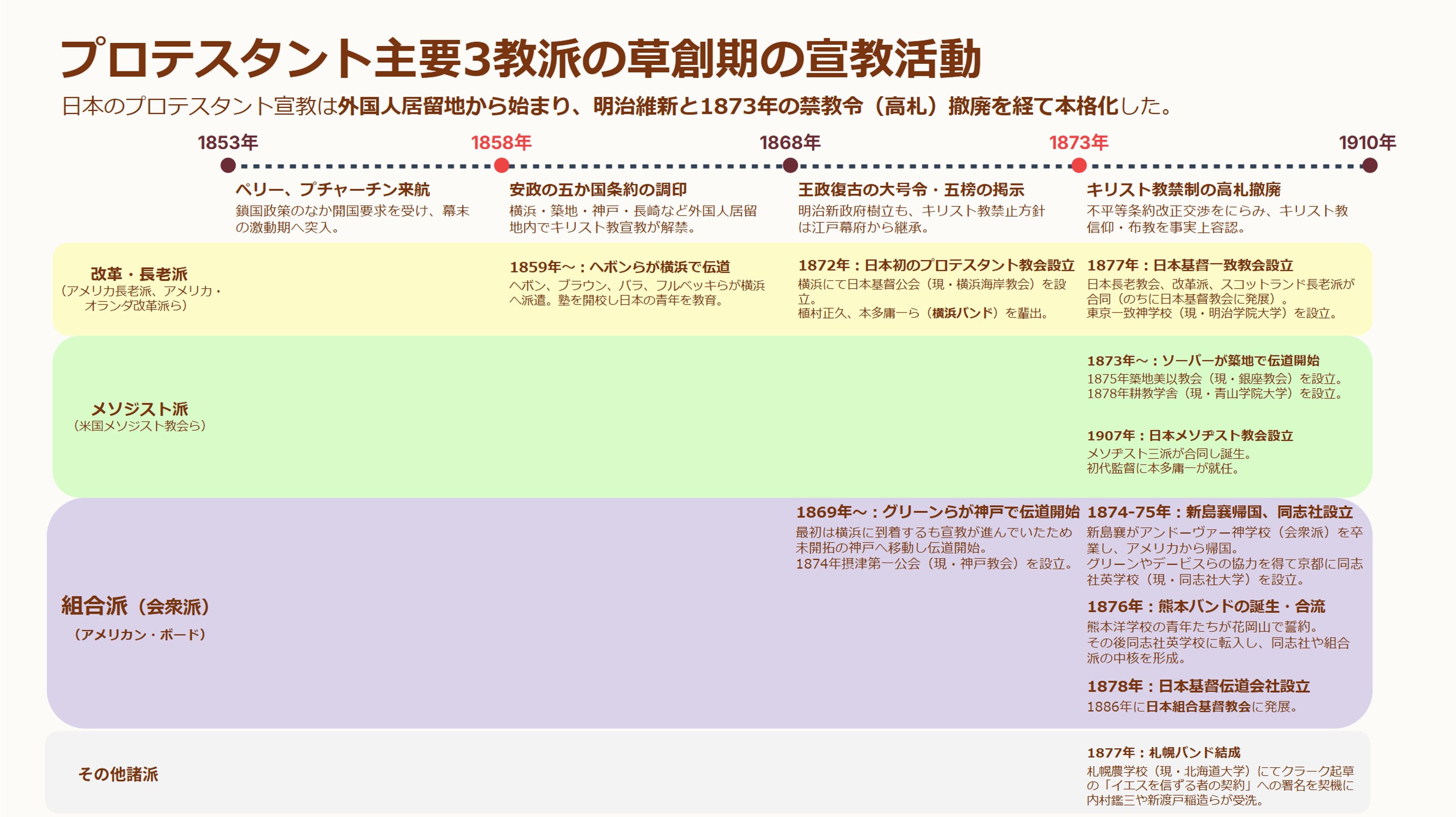 プロテスタント主要3教派の草創期年表